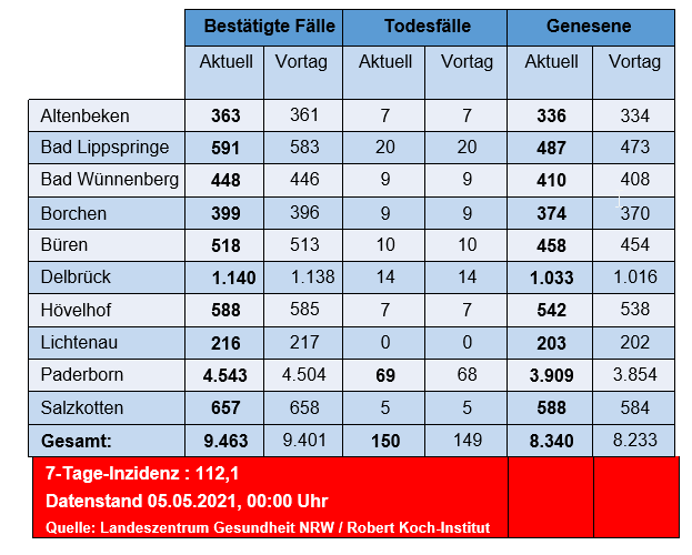 Grafiktabelle der bestätigten Fälle, der Todesfälle, der Genesenen und der aktiven Fälle eingeteilt in Städten und Gemeinden des Kreises Paderborn © Kreis Paderborn